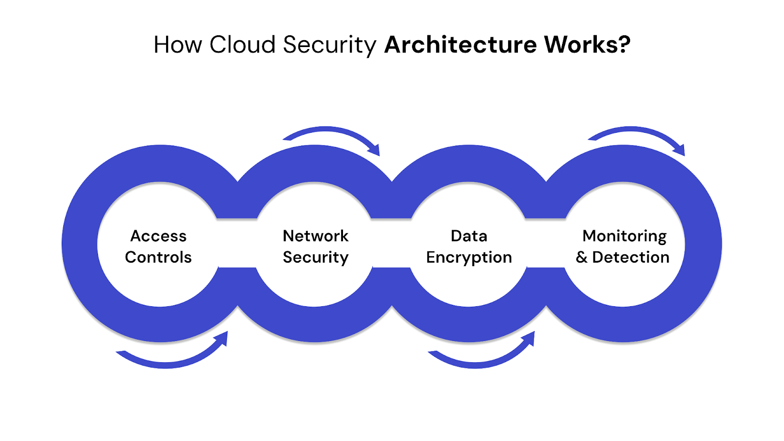 How Cloud Security Architecture Works?