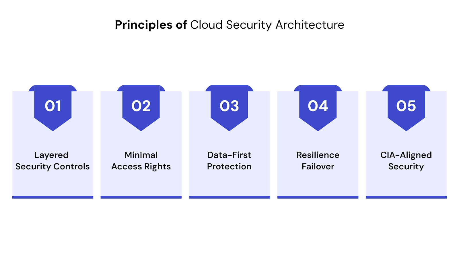 5 Core Principles of Cloud Security Architecture
