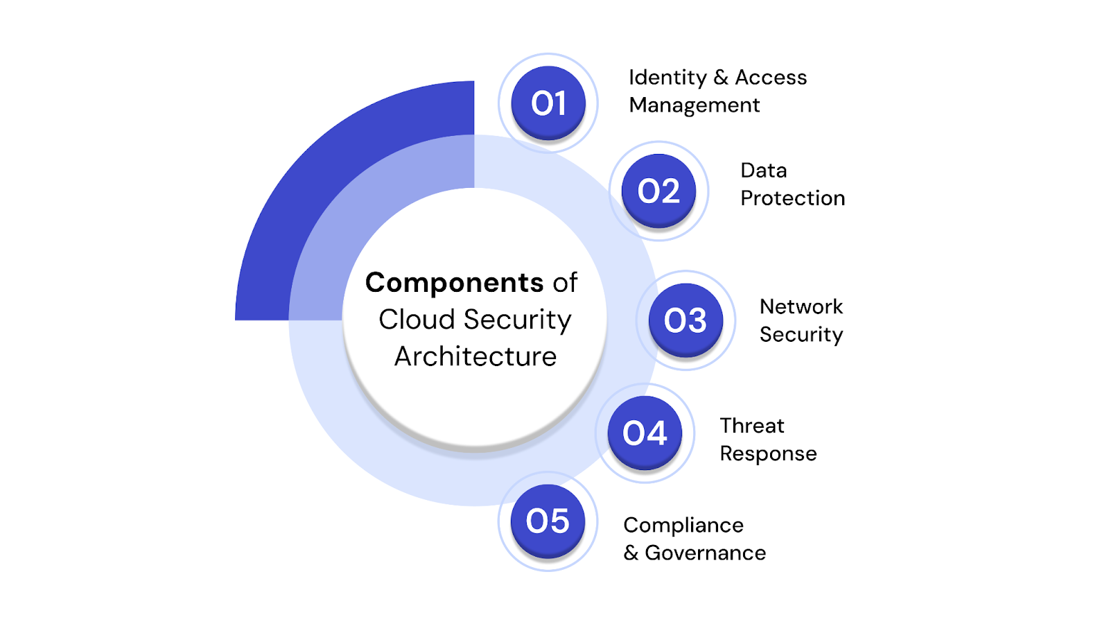 Components of Cloud Security Architecture