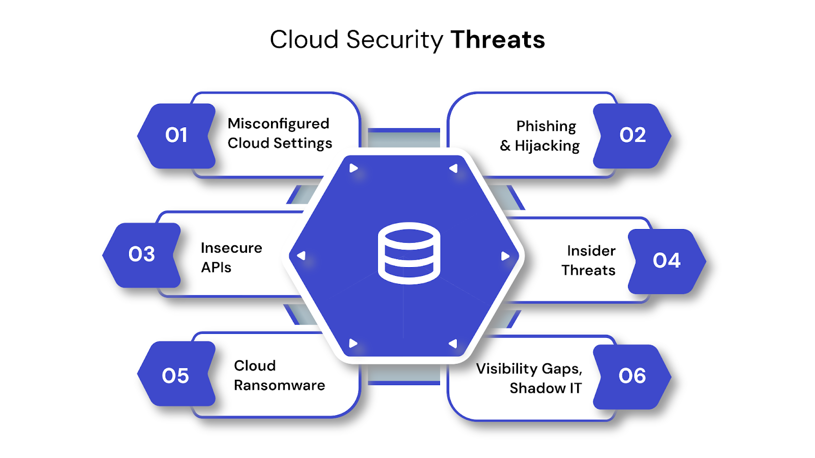 Top 6 Cloud Security Threats