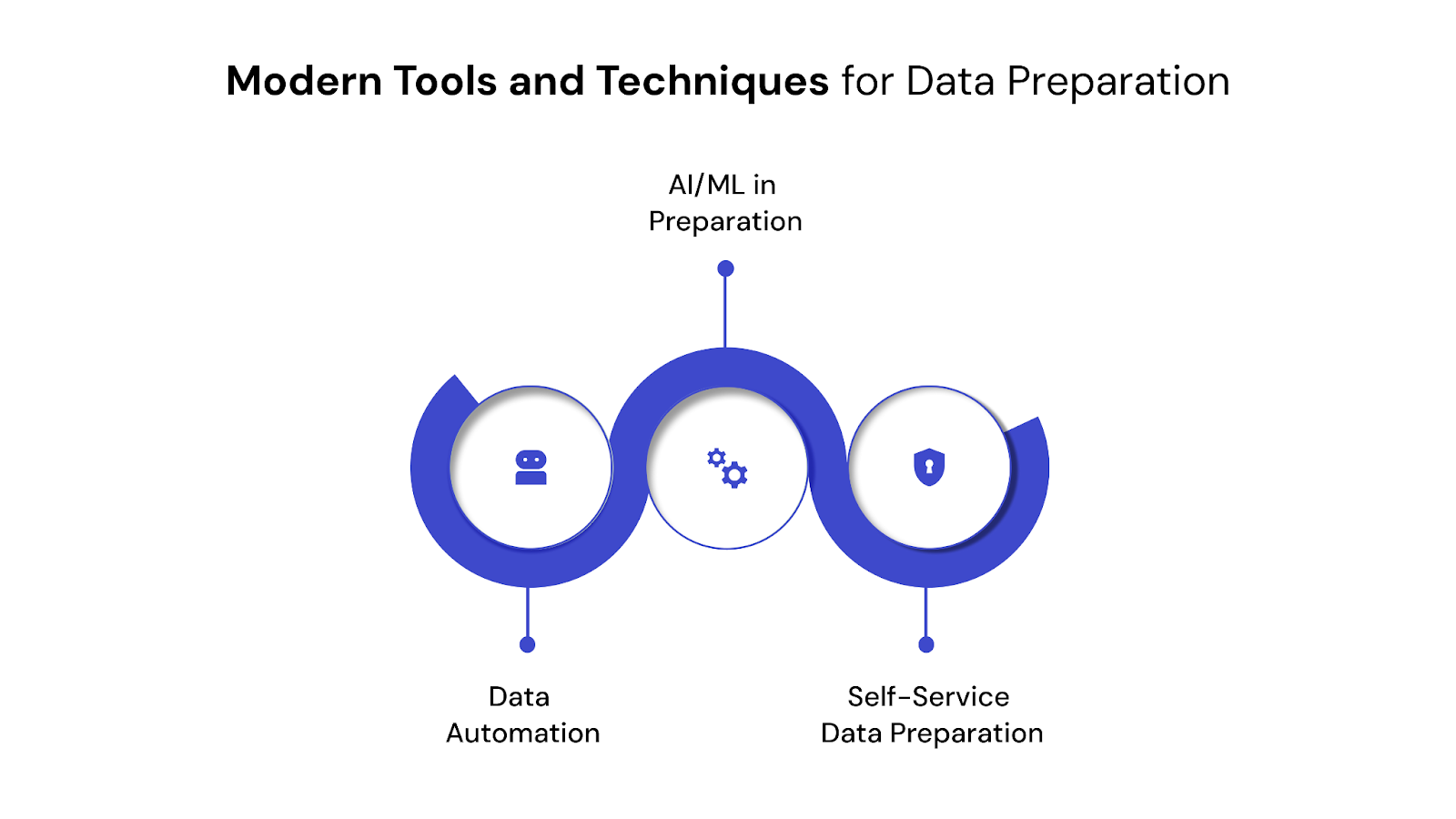 Modern Tools and Techniques for Data Preparation