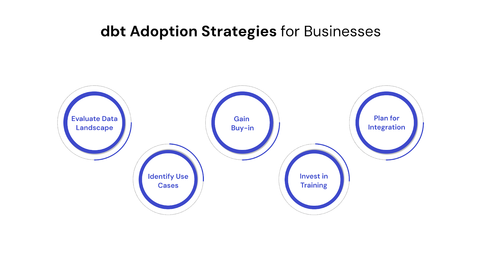 Why Your Business Needs dbt?