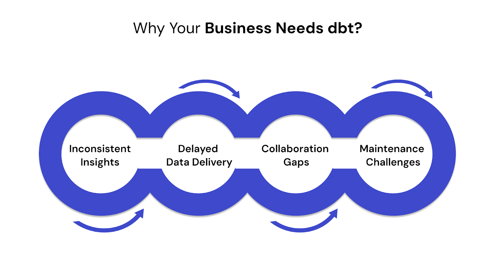 Why Your Business Needs dbt?