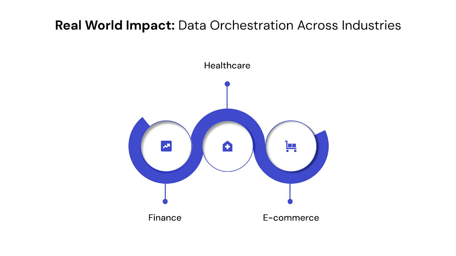 Real World Impact: Data Orchestration Across Industries