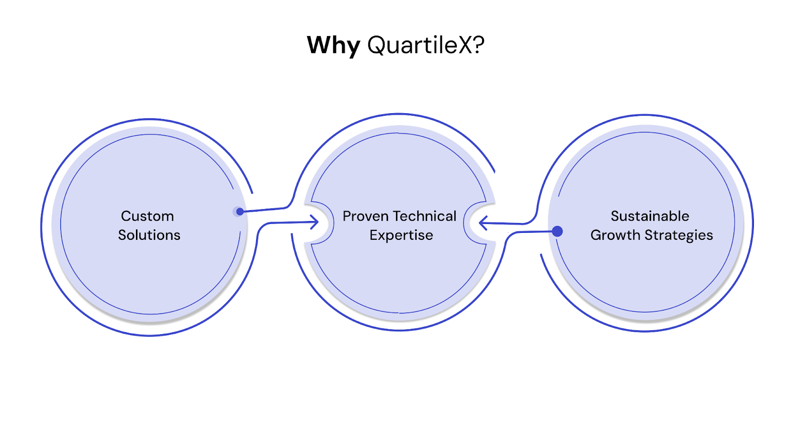 Choosing Your Orchestration Partner: Why QuartileX?