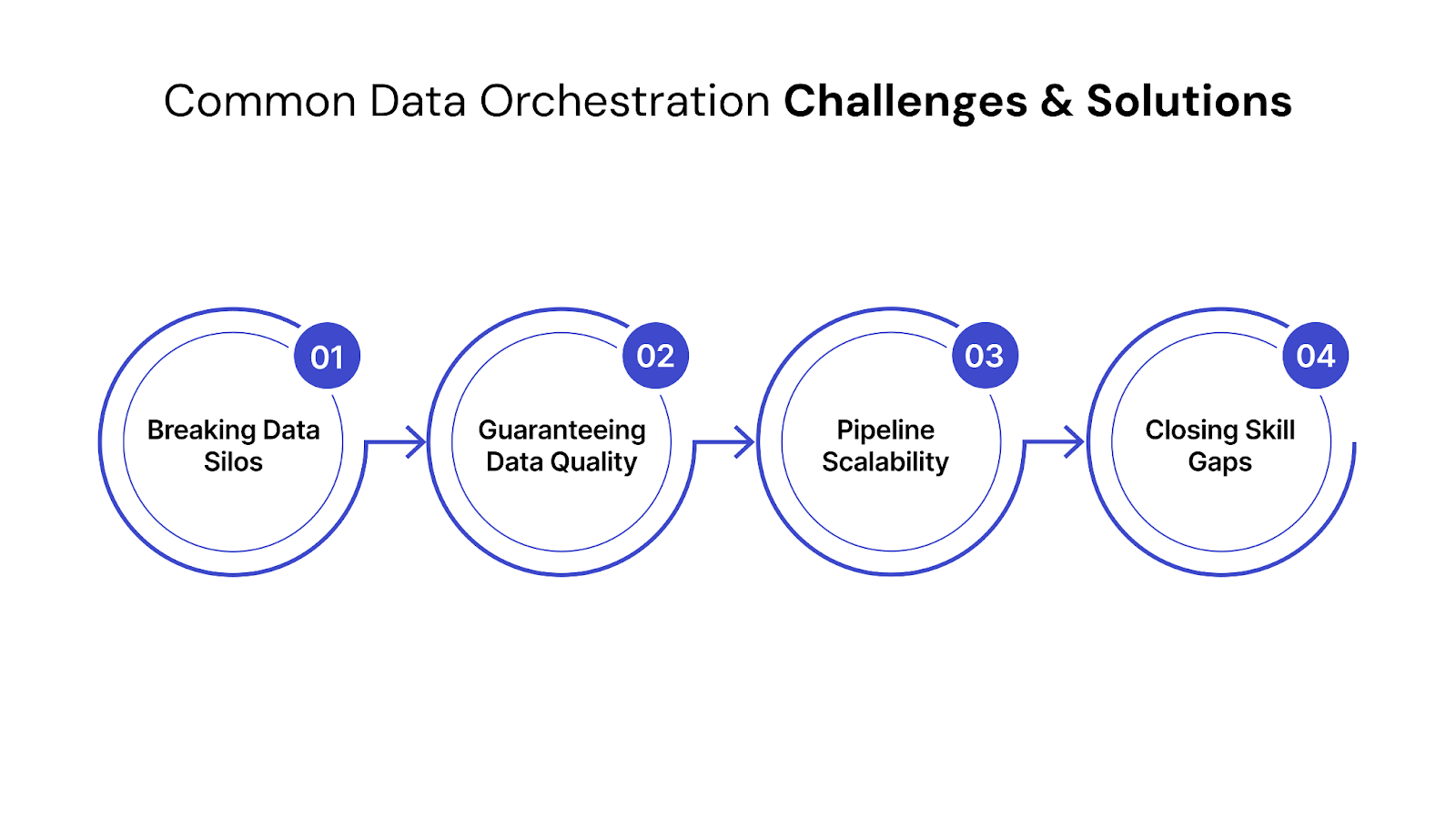 Common Data Orchestration Challenges and Solutions