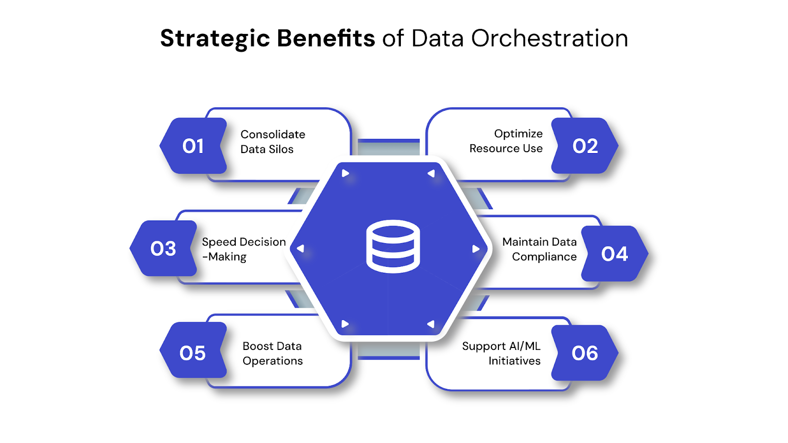 Strategic Benefits of Data Orchestration