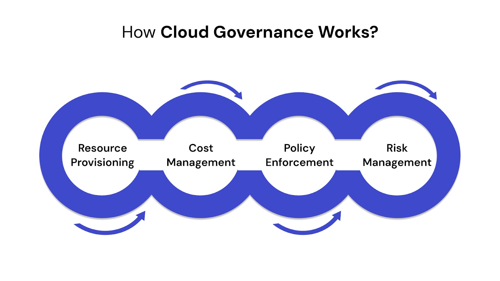 How Cloud Governance Works?