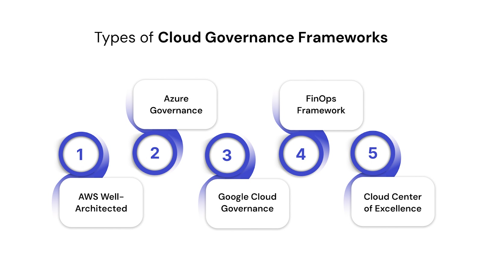 Types of Cloud Governance Frameworks Used Across Platforms
