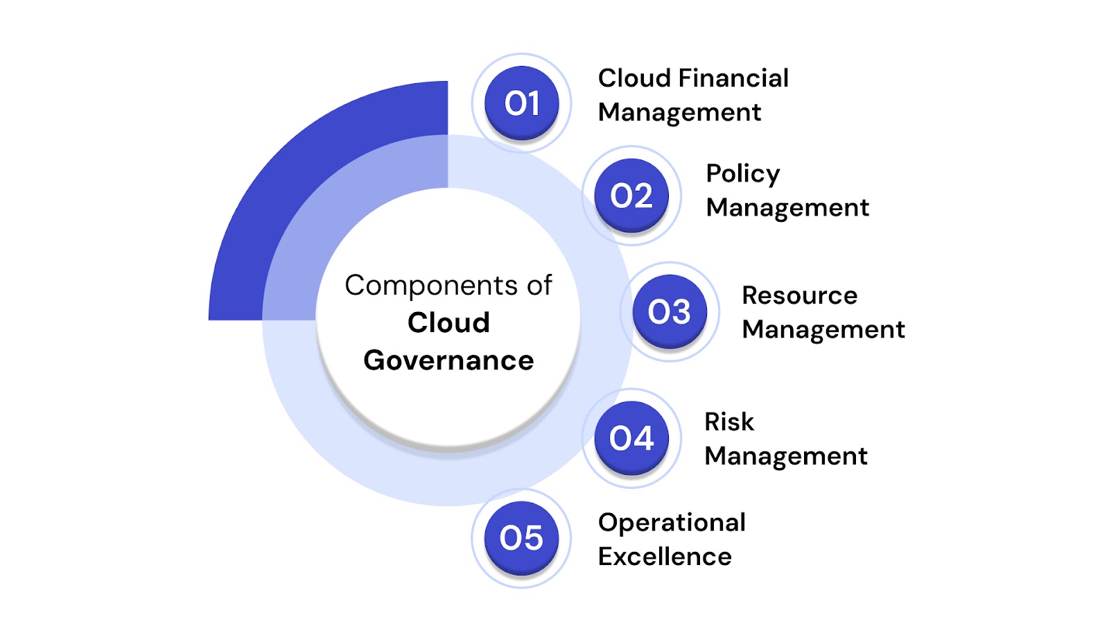 Types of Cloud Governance Frameworks Used Across Platforms