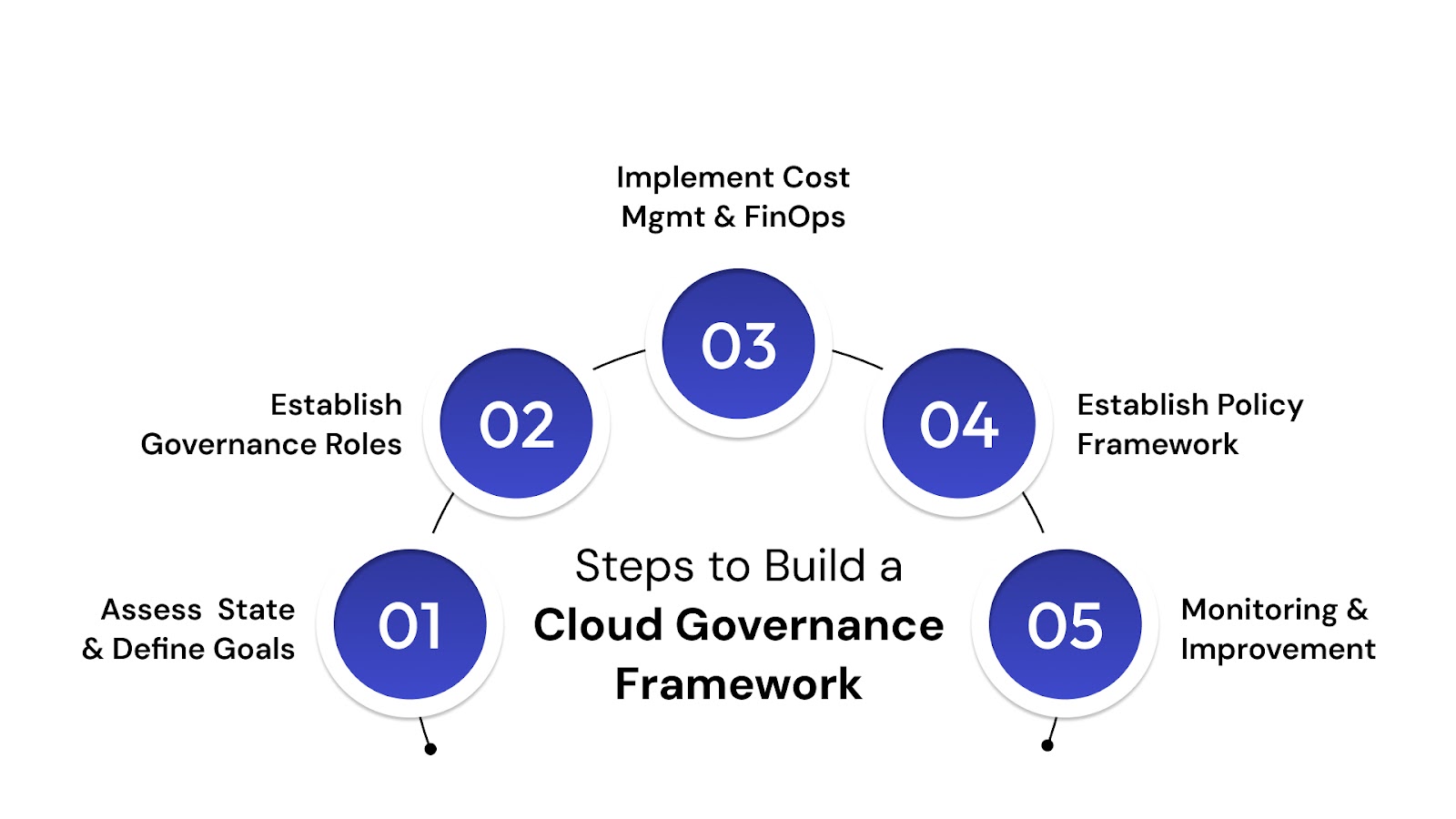 Types of Cloud Governance Frameworks Used Across Platforms