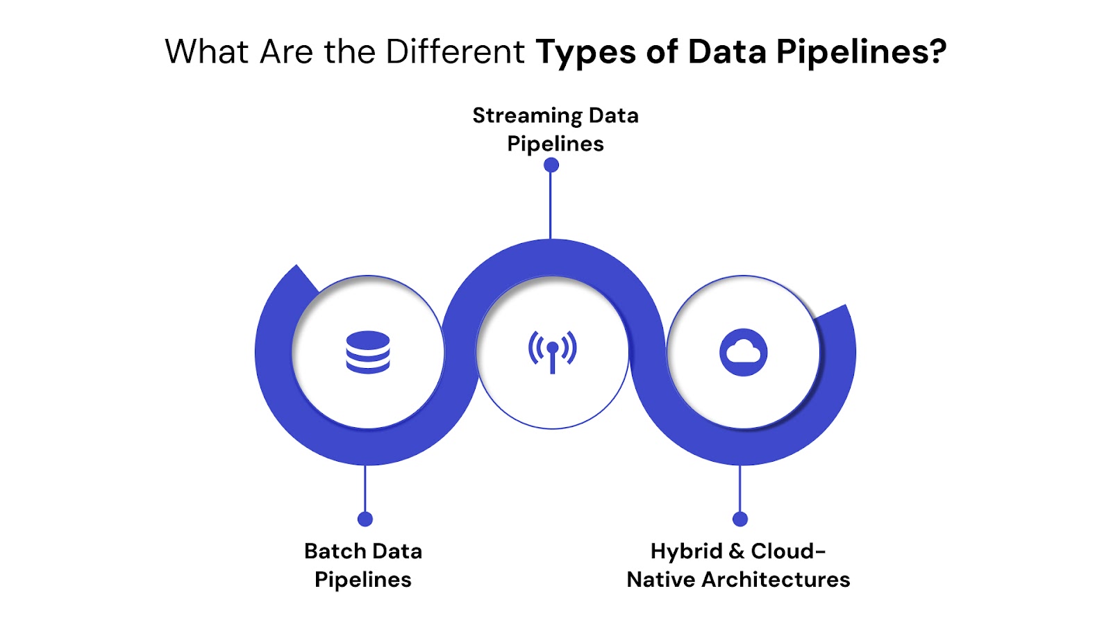 What Are the Different Types of Data Pipelines?