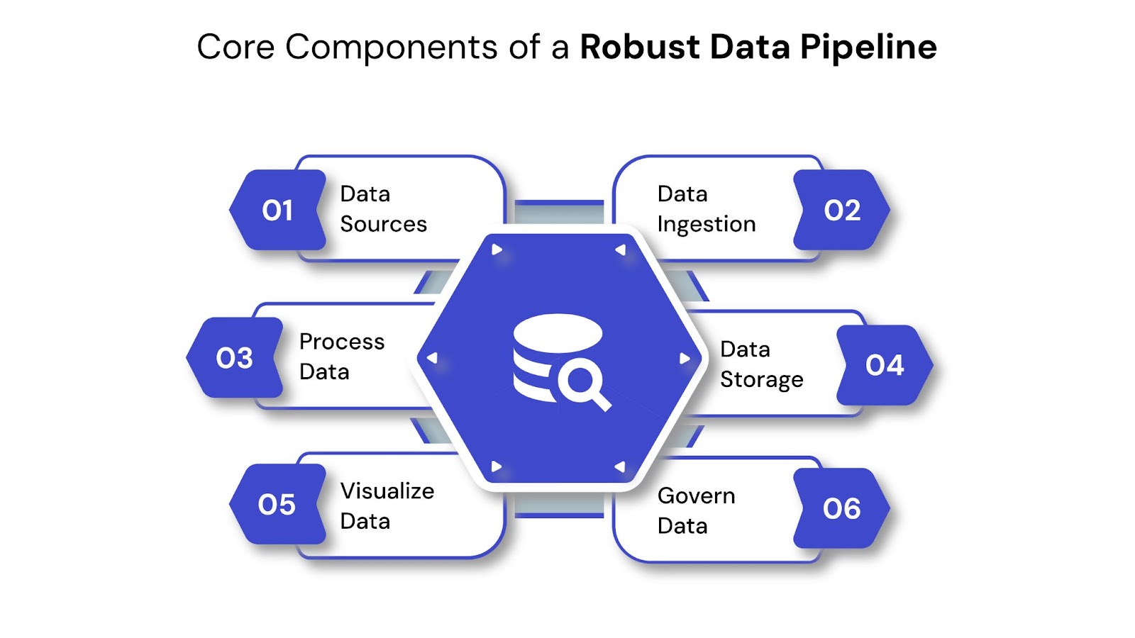 Core Components of a Robust Data Pipeline