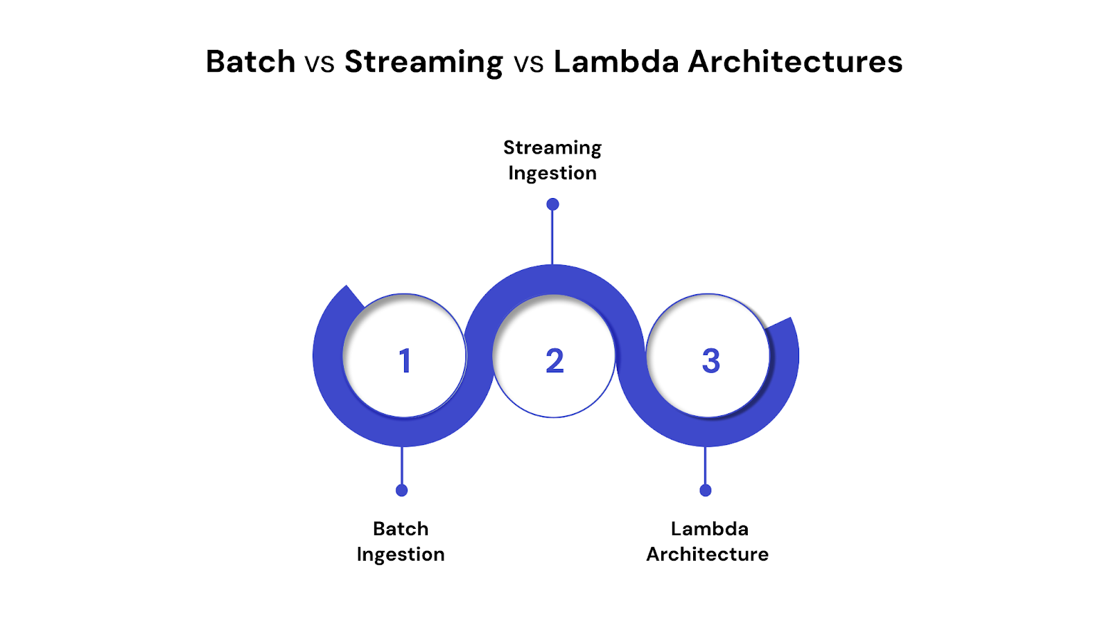Batch vs Streaming vs Lambda Architectures