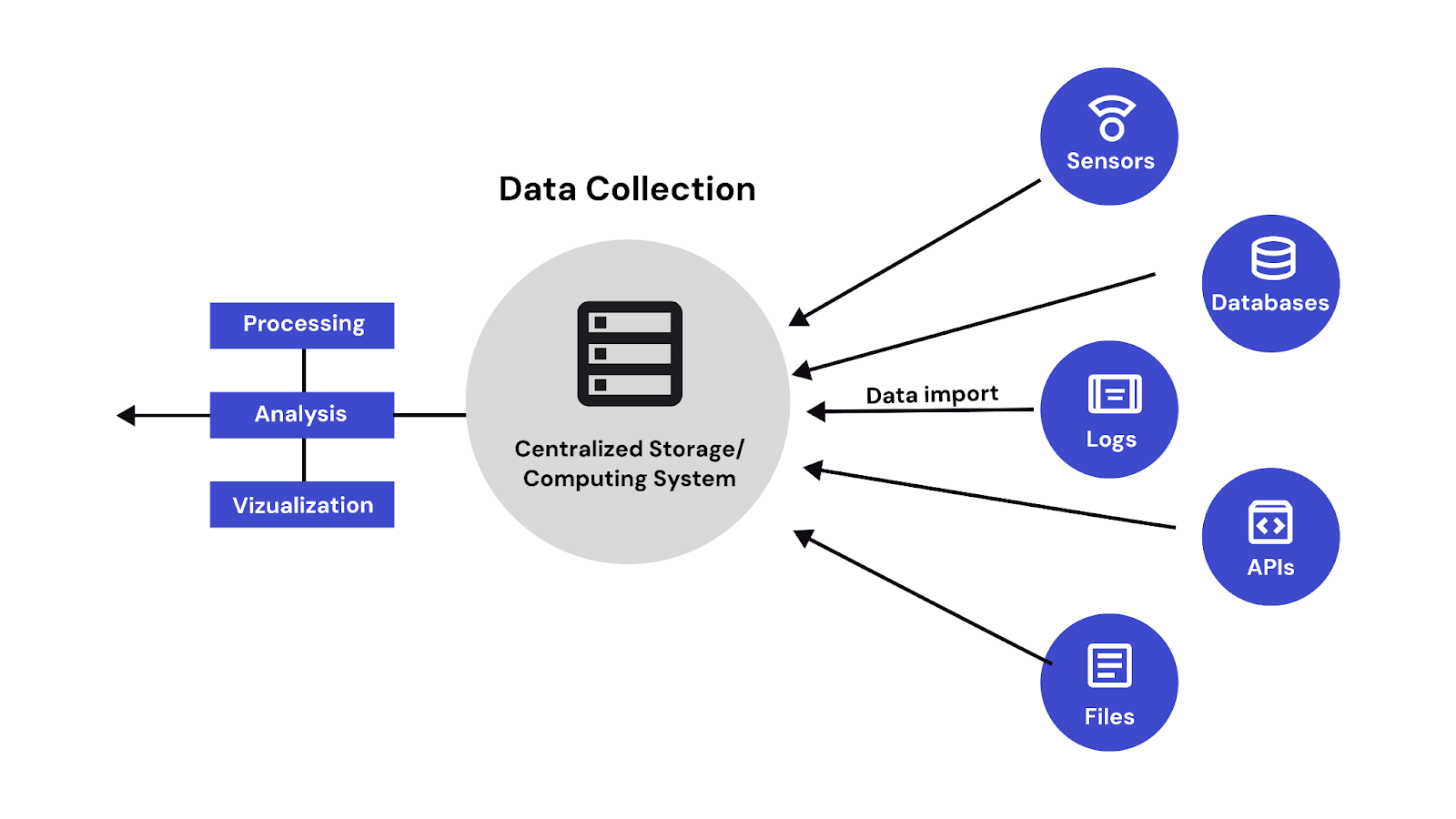 Data Ingestion Frameworks: Definitions, Types, and Core Components