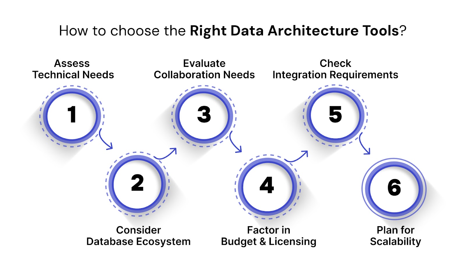 How to Choose the Right Data Architecture Tools for Your Needs?