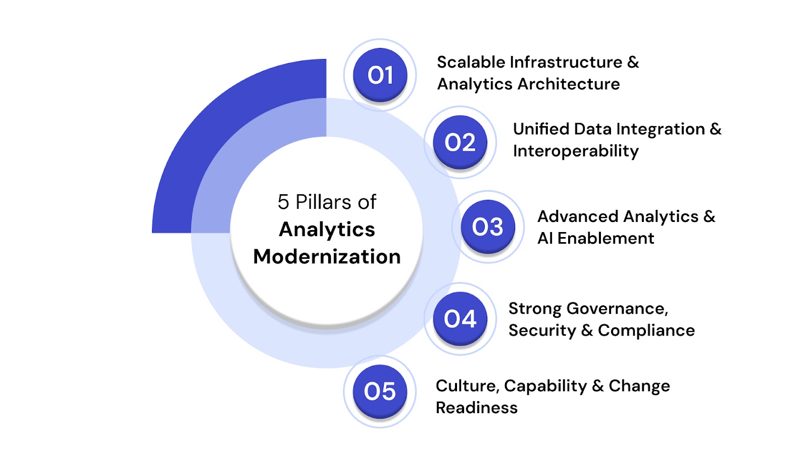 Core Foundations That Enable Sustainable Analytics Modernization