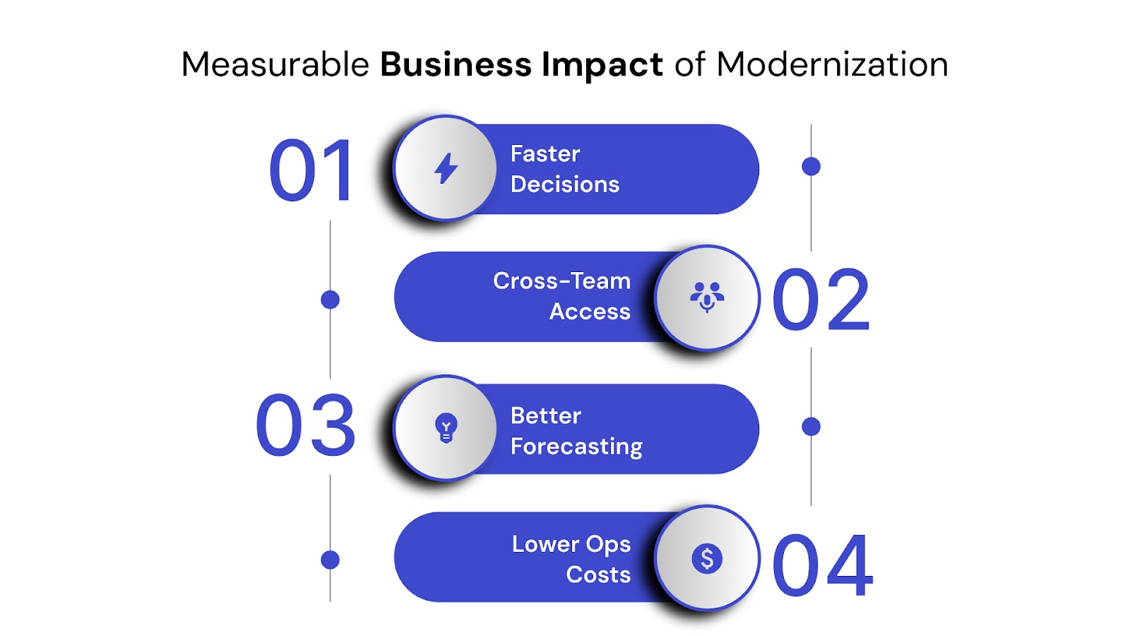 What You Gain: Measurable Business Impact of Modernization