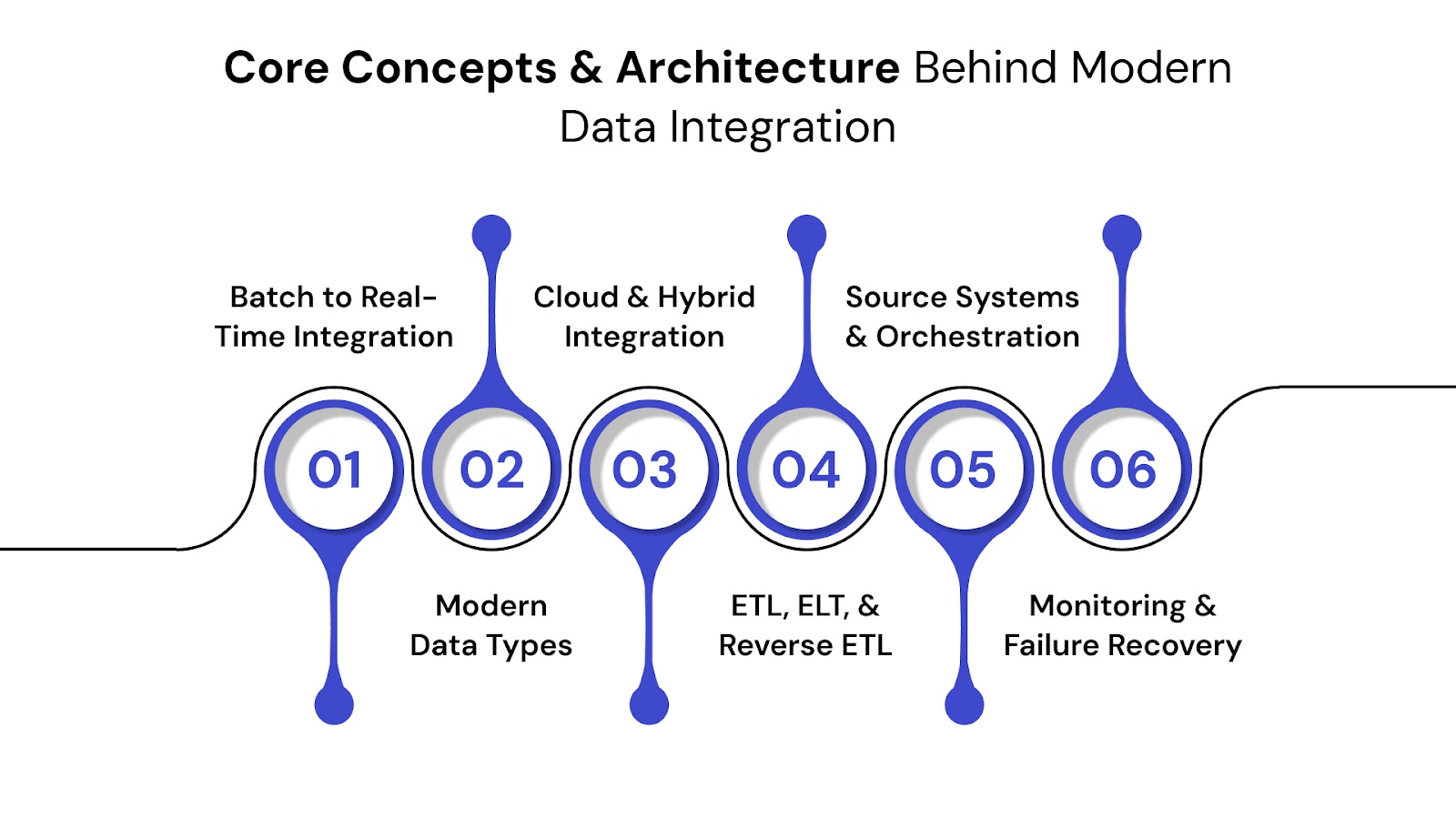 Core Concepts and Architecture Behind Modern Data Integration
