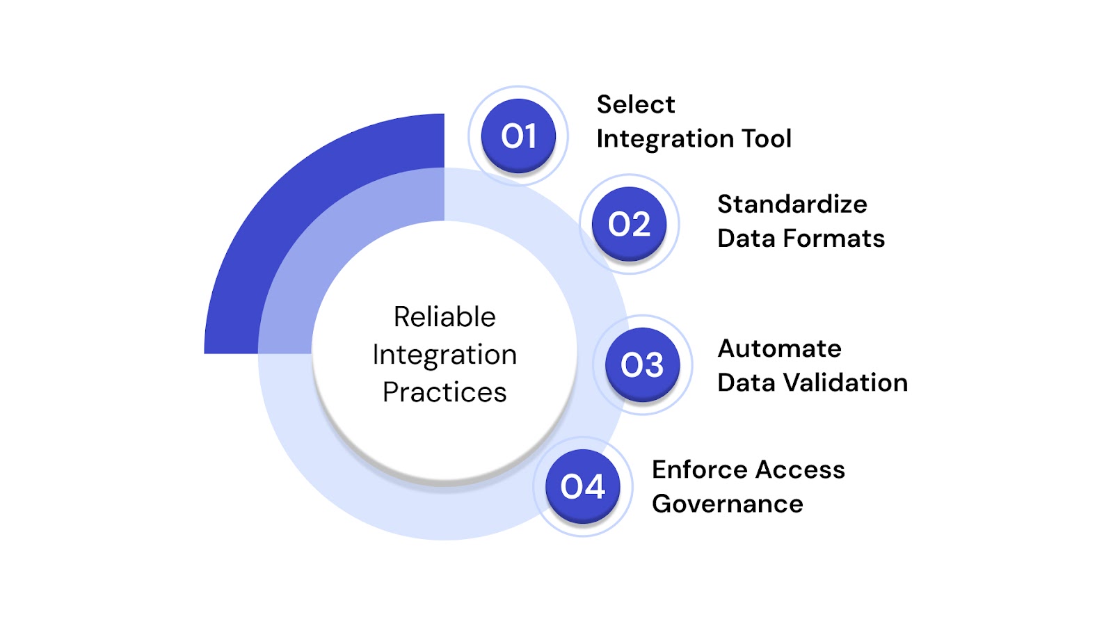 Best Practices for Building a Reliable Data Integration Strategy