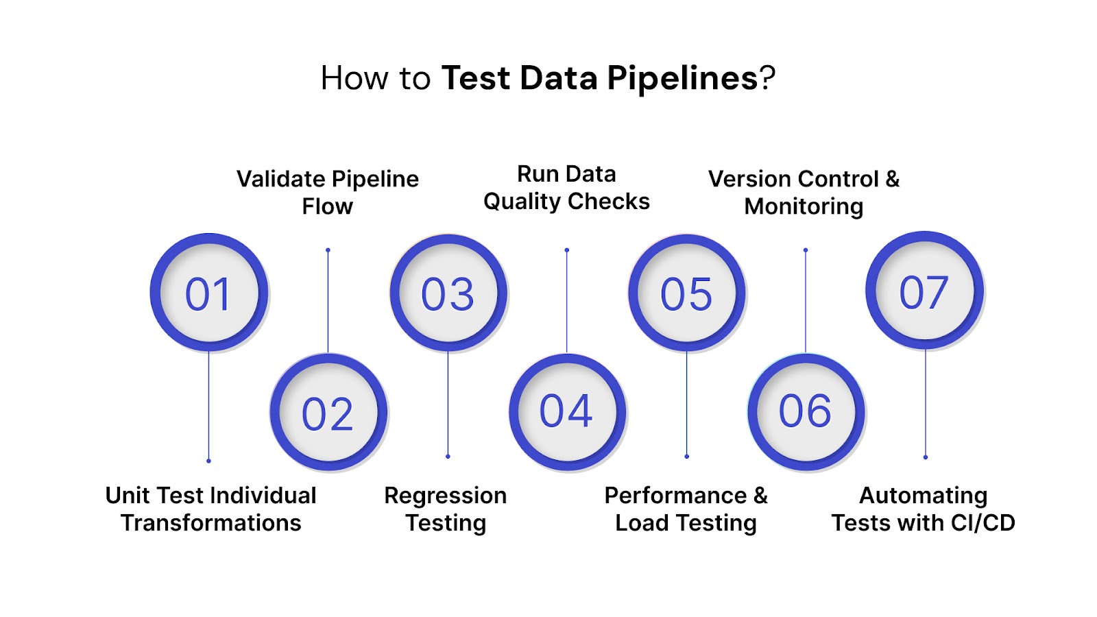 How to Test Data Pipelines: Practical Steps and Testing Strategies That Work