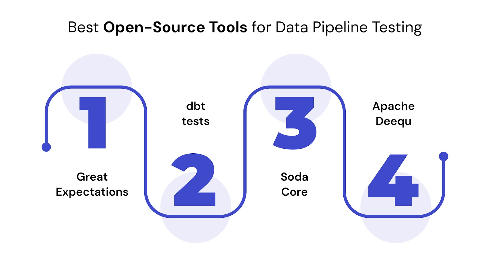 Best Open-Source Tools for Data Pipeline Testing