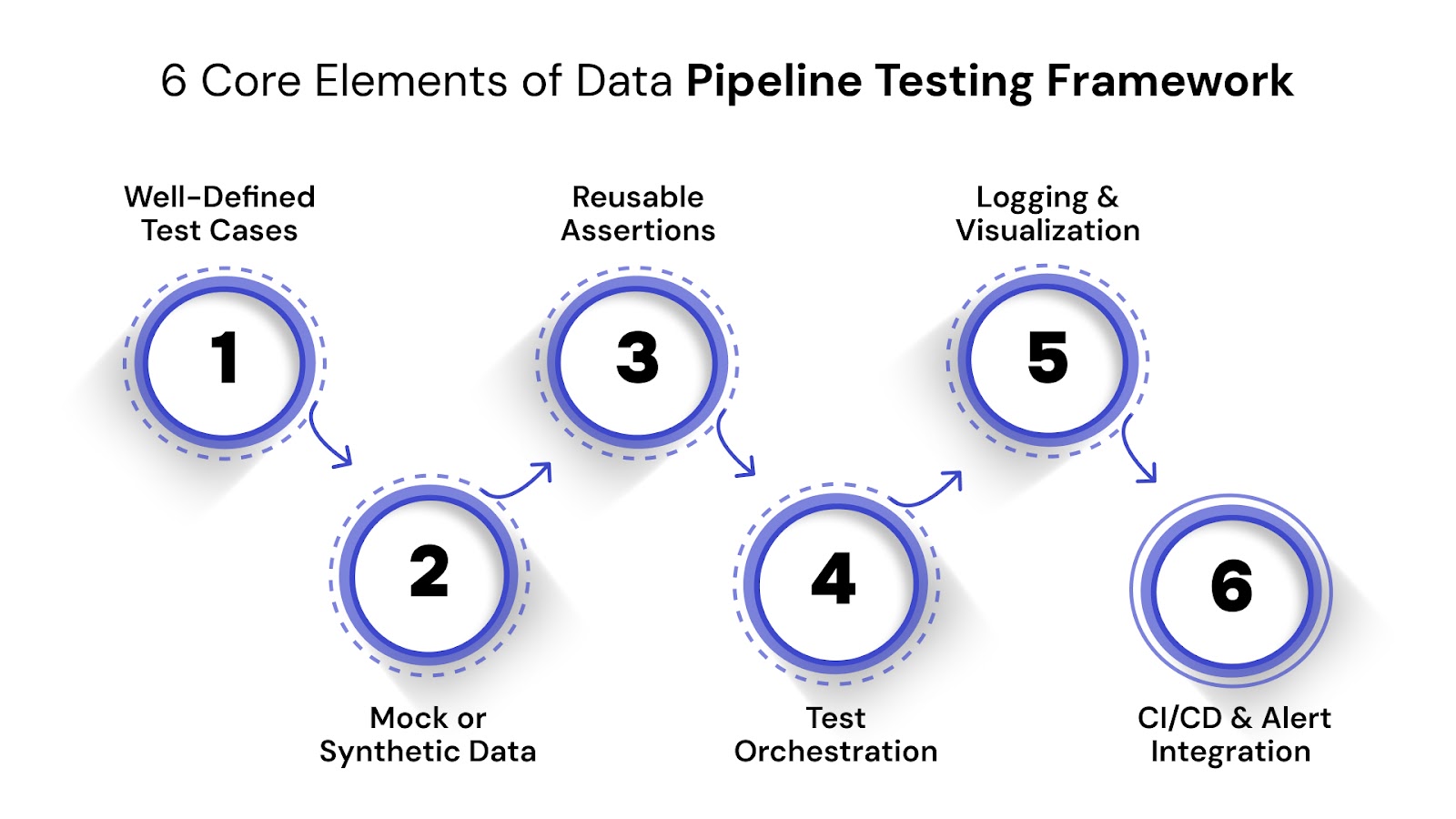 Core Elements of a Scalable Data Pipeline Testing Framework