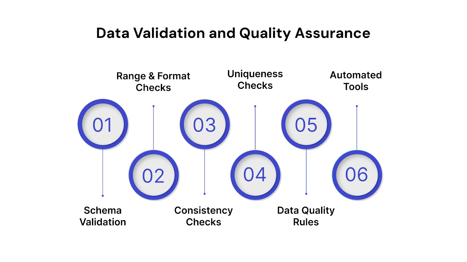 Data Validation and Quality Assurance