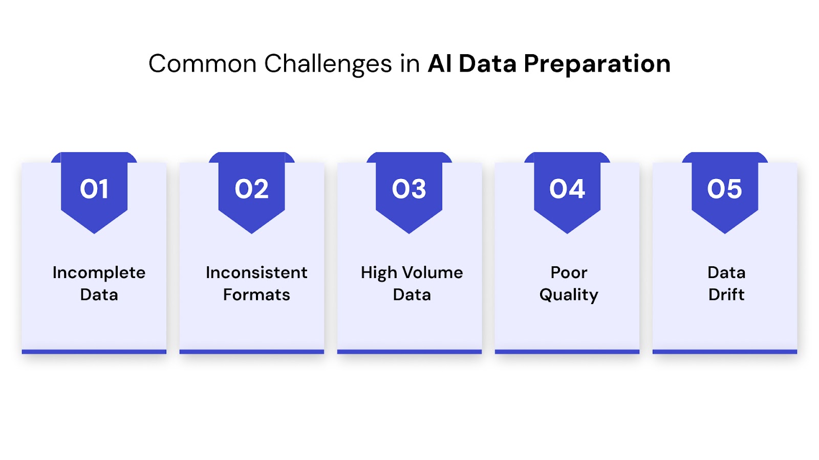 Common Challenges in AI Data Preparation