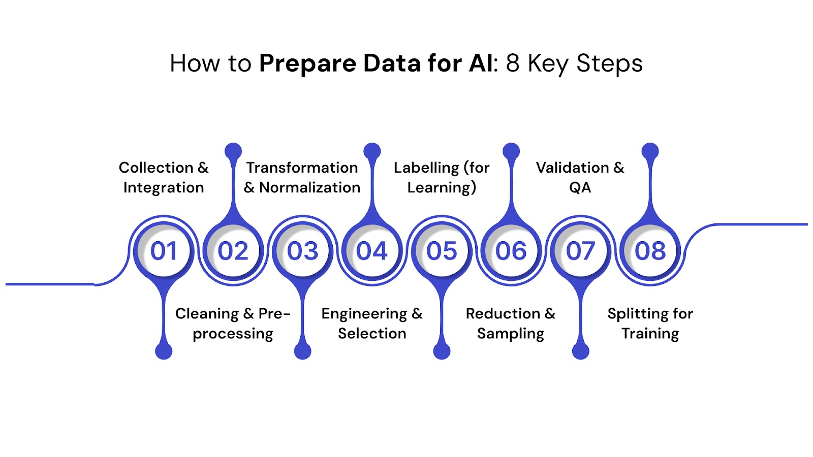 How to Prepare Data for AI: 8 Key Steps