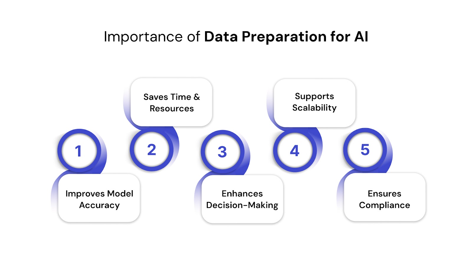 Why Is Data Preparation for AI Important?