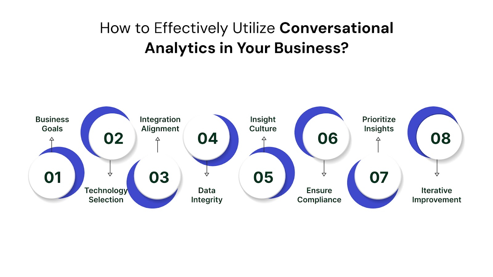 How to Effectively Utilize Conversational Analytics in Your Business?