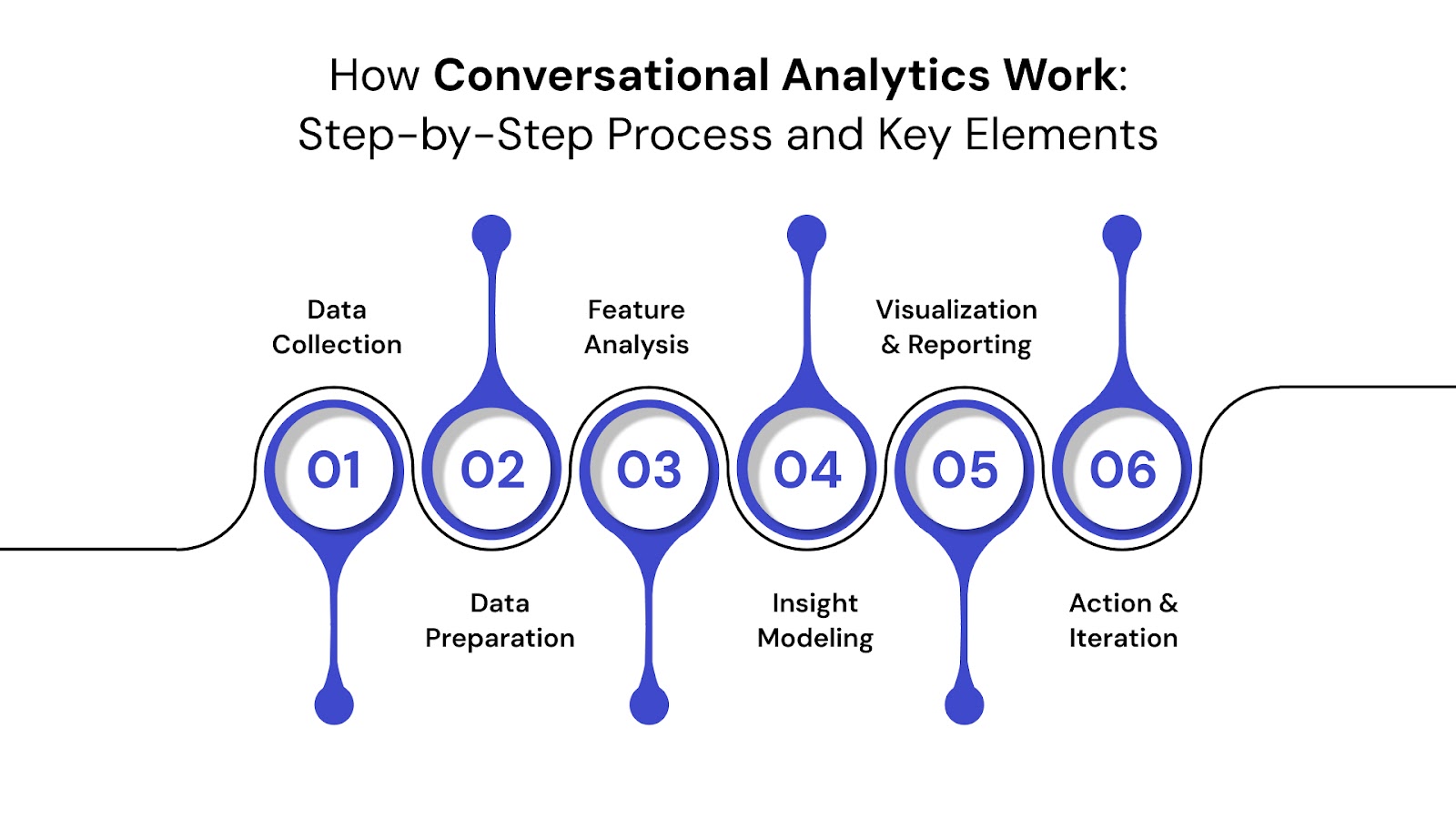 How Conversational Analytics Work