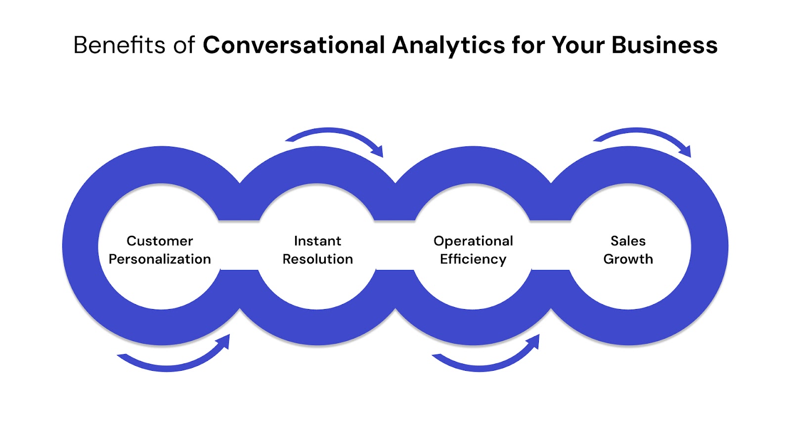Benefits of Conversational Analytics for Your Business