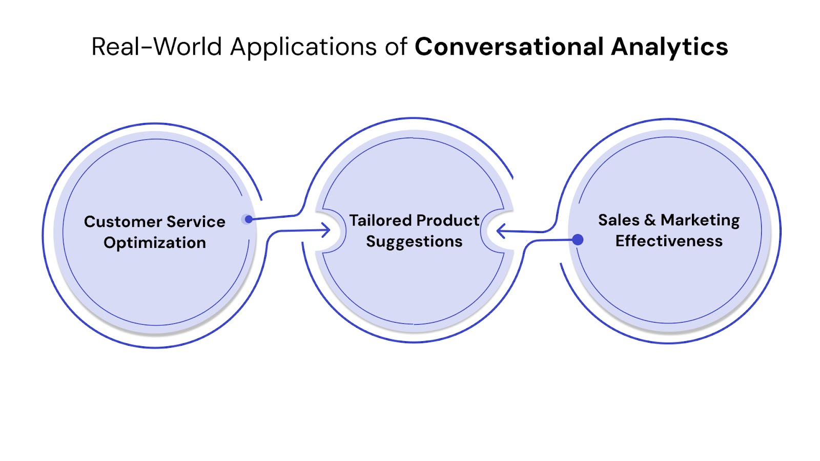 Real-World Applications of Conversational Analytics