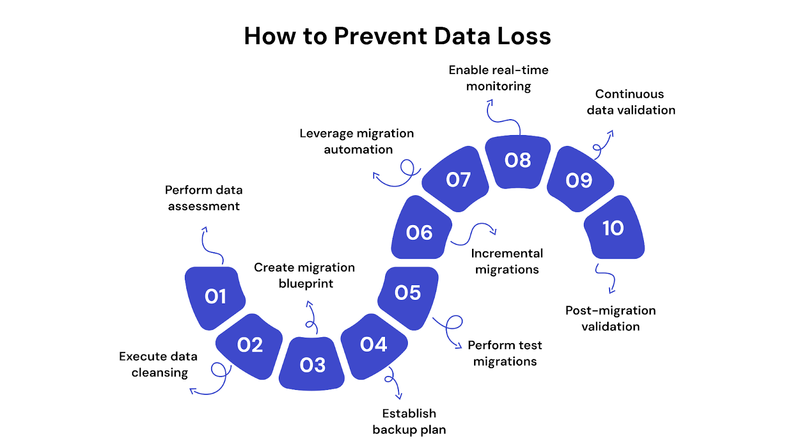 How to Prevent Data Loss: 10 Key Steps