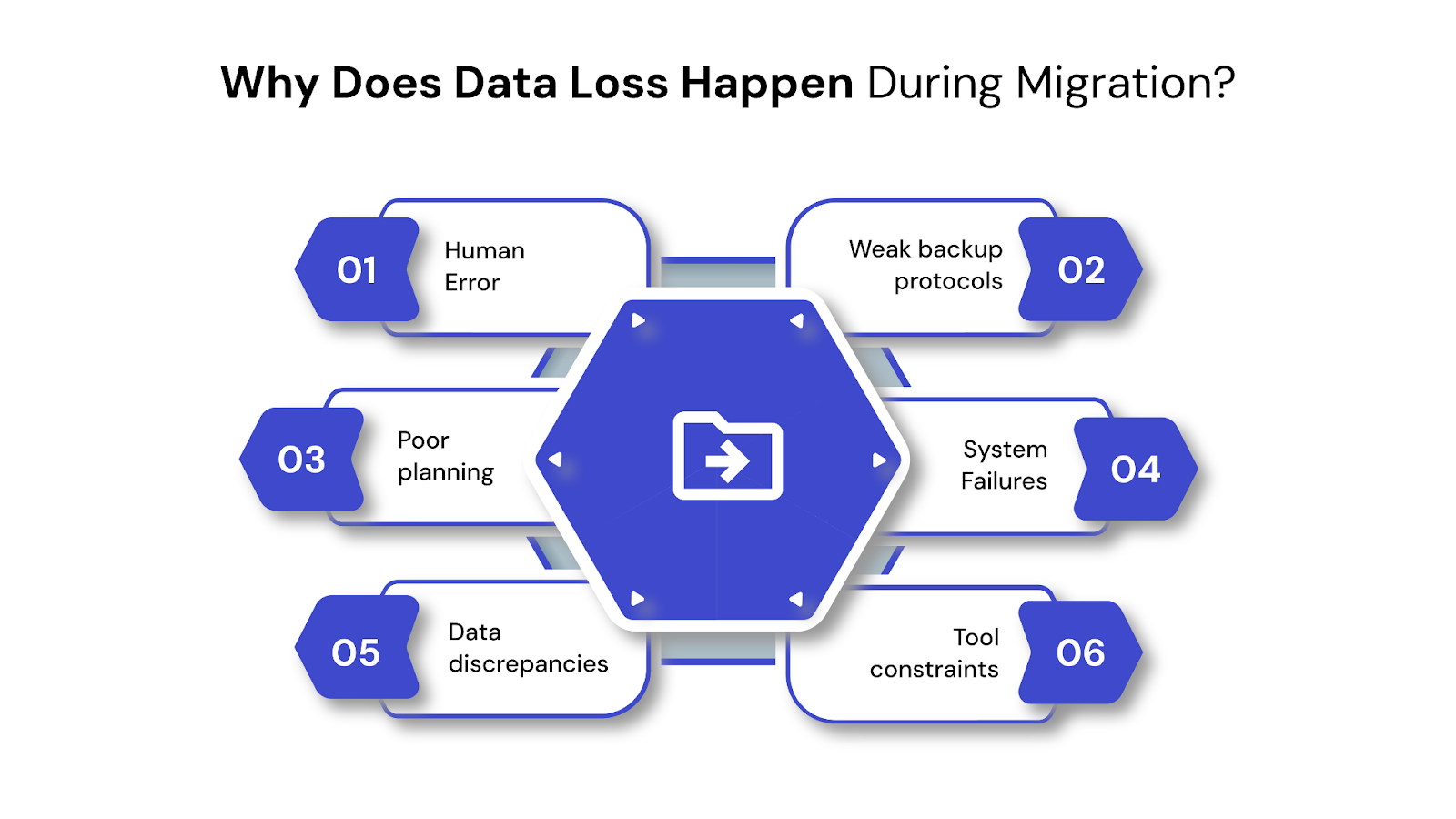 Why Does Data Loss Happen During Migration?