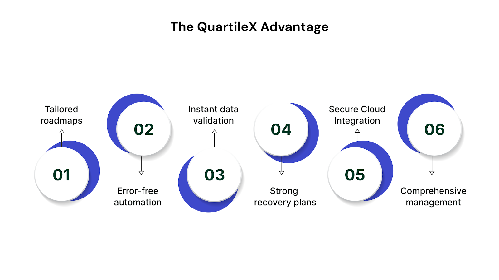 The QuartileX Advantage: Ensuring Zero Data Loss
