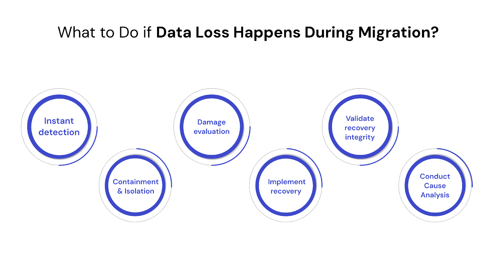 What to Do if Data Loss Happens During Migration?