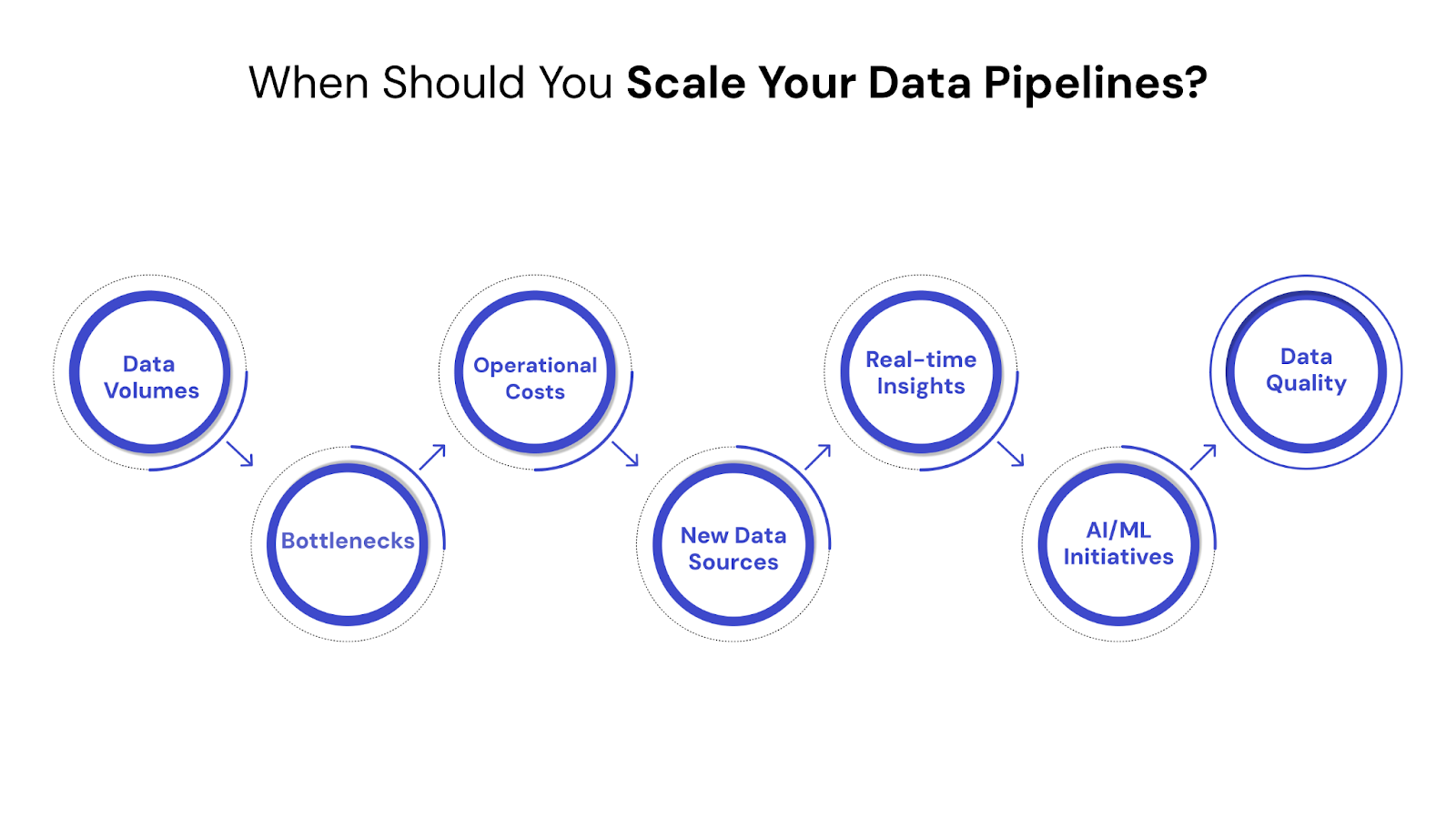 When Should You Scale Your Data Pipelines?