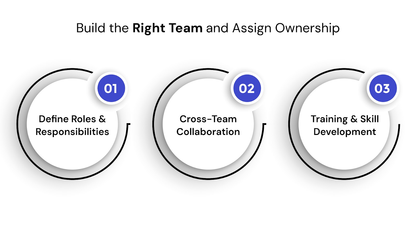 Step 4: Build the Right Team and Assign Ownership