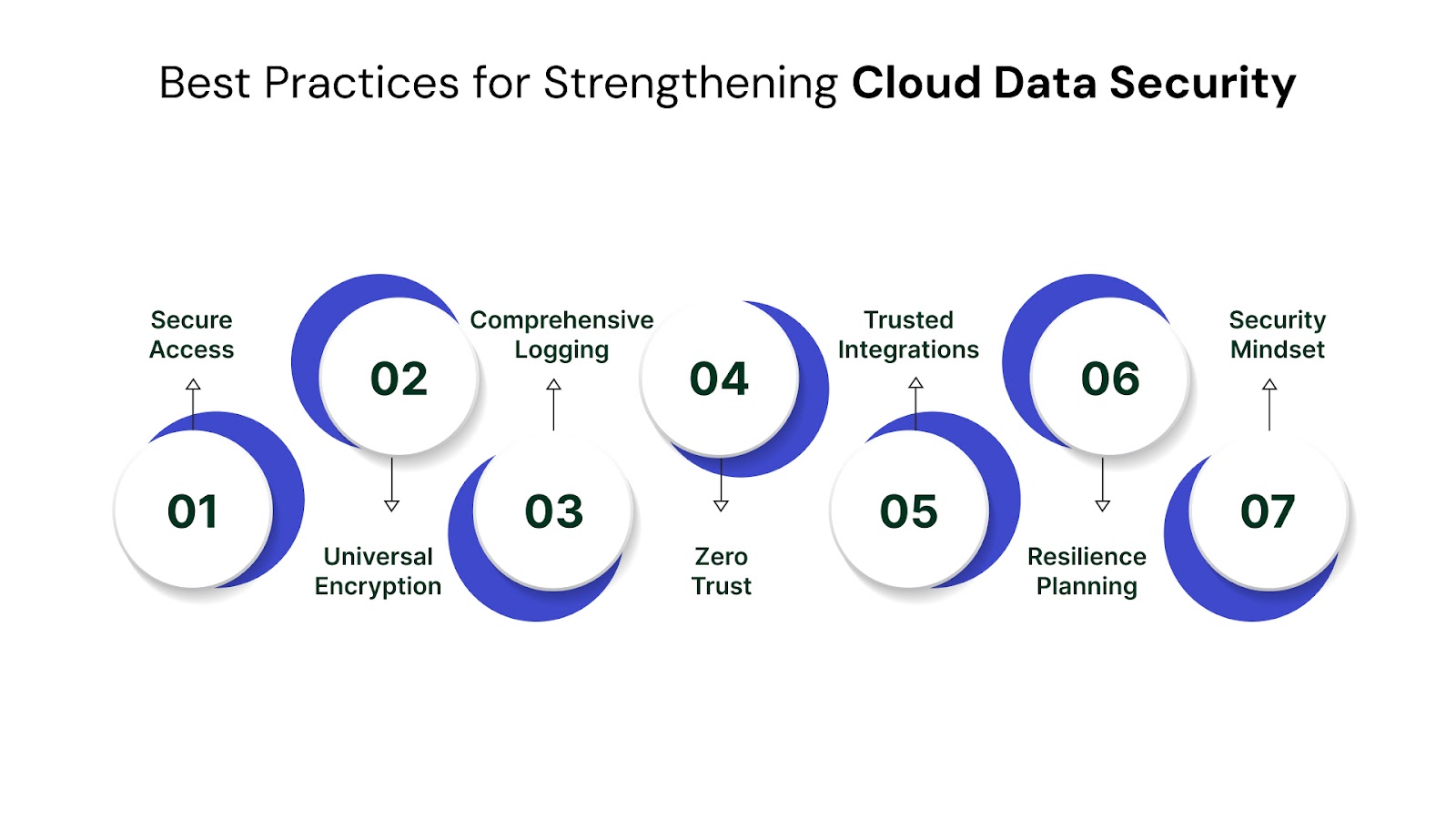 Best Practices for Strengthening Cloud Data Security