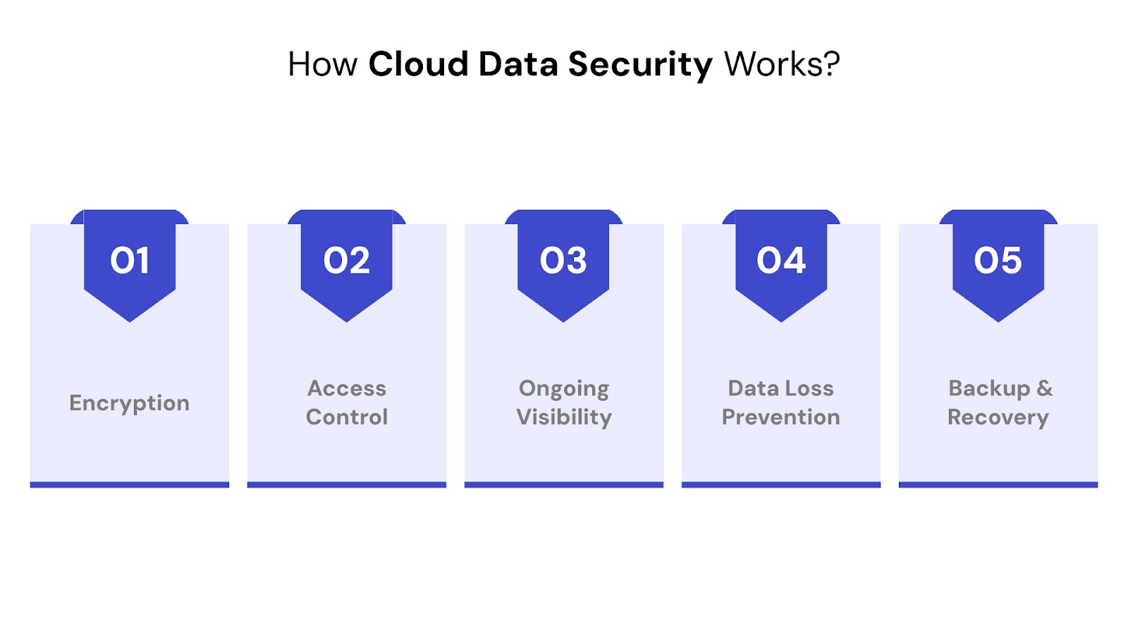 How Cloud Data Security Works