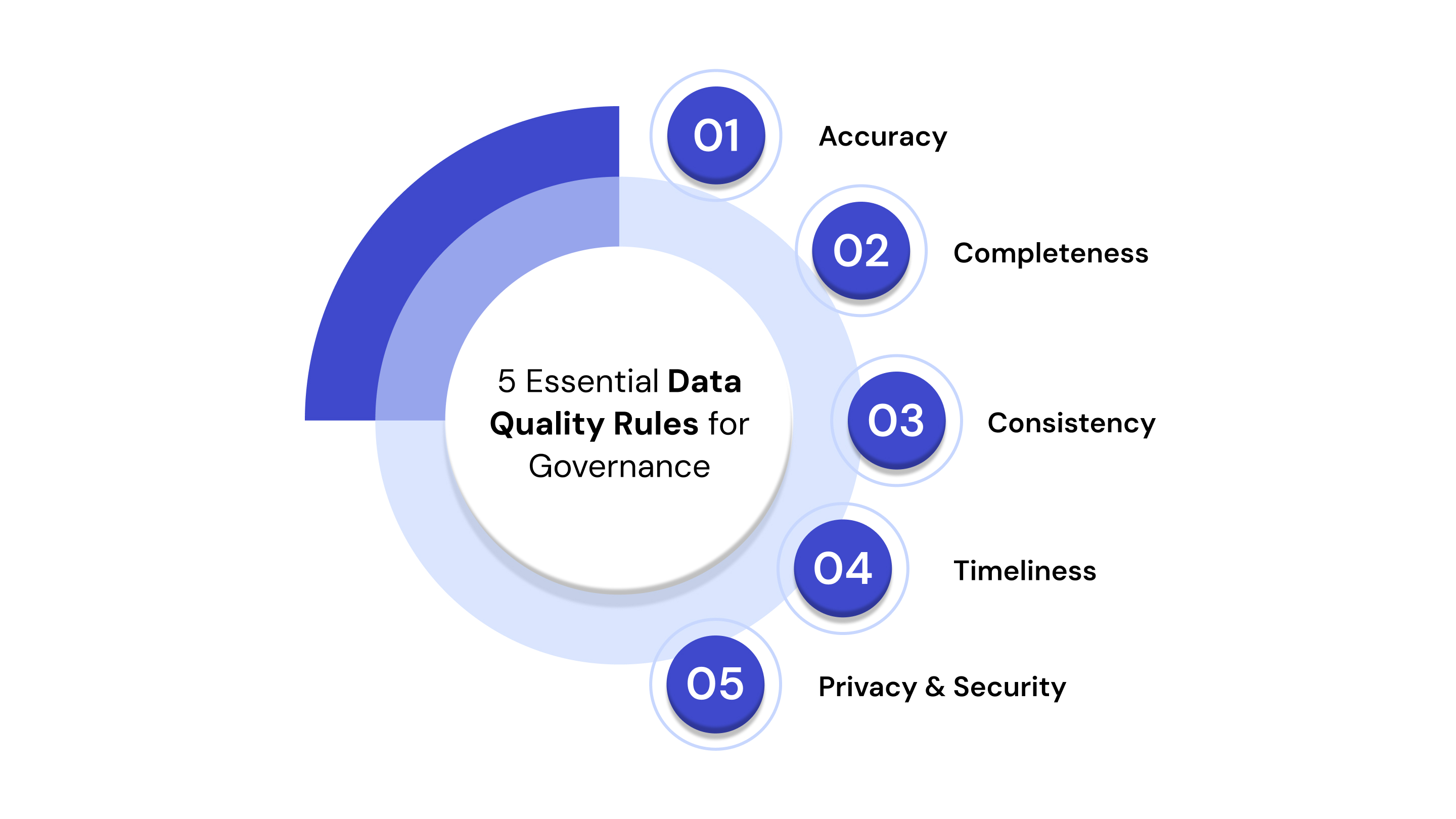 5 Data Quality Rules That Must Be Embedded in Governance