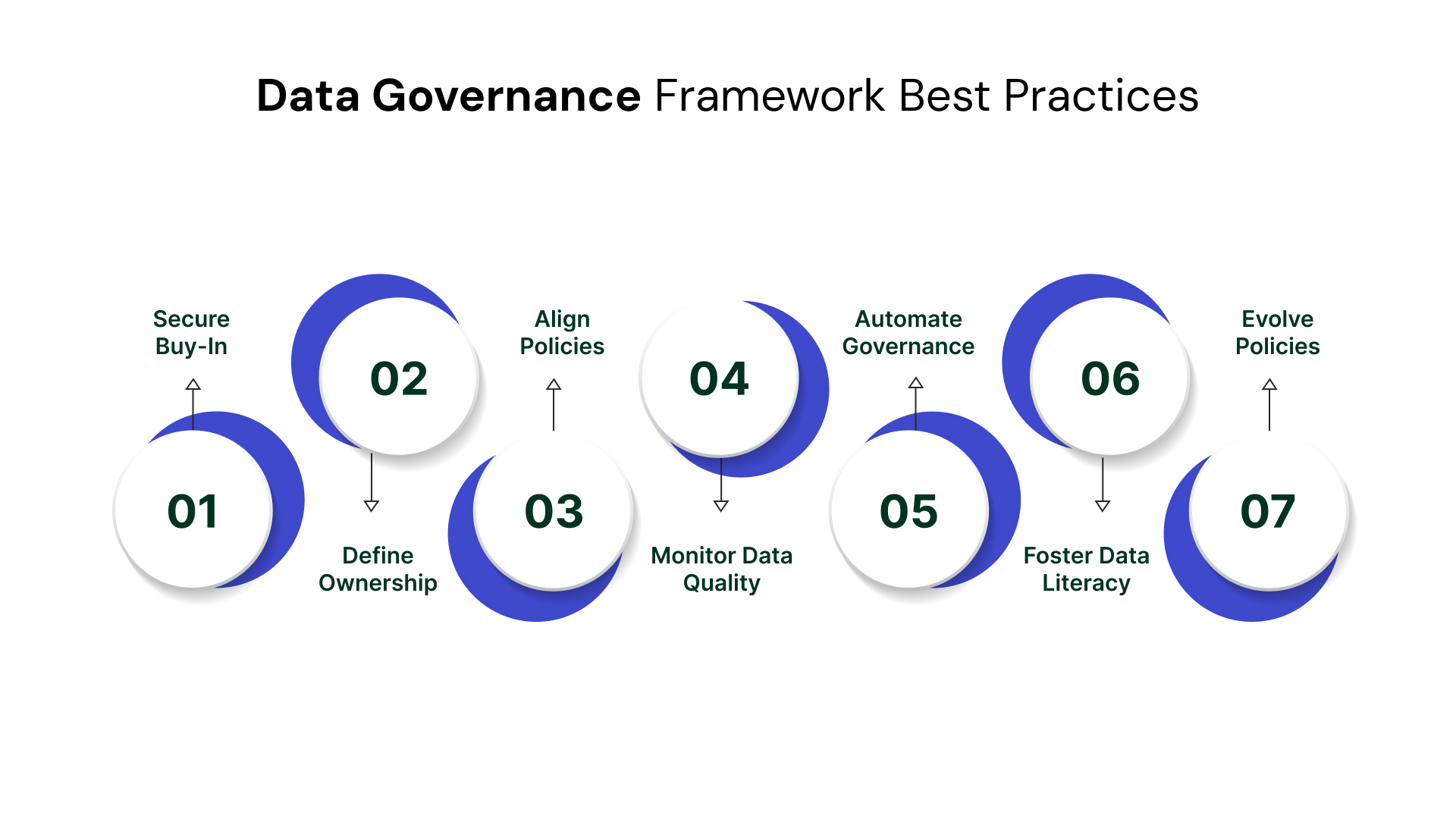 Data Governance Framework Best Practices