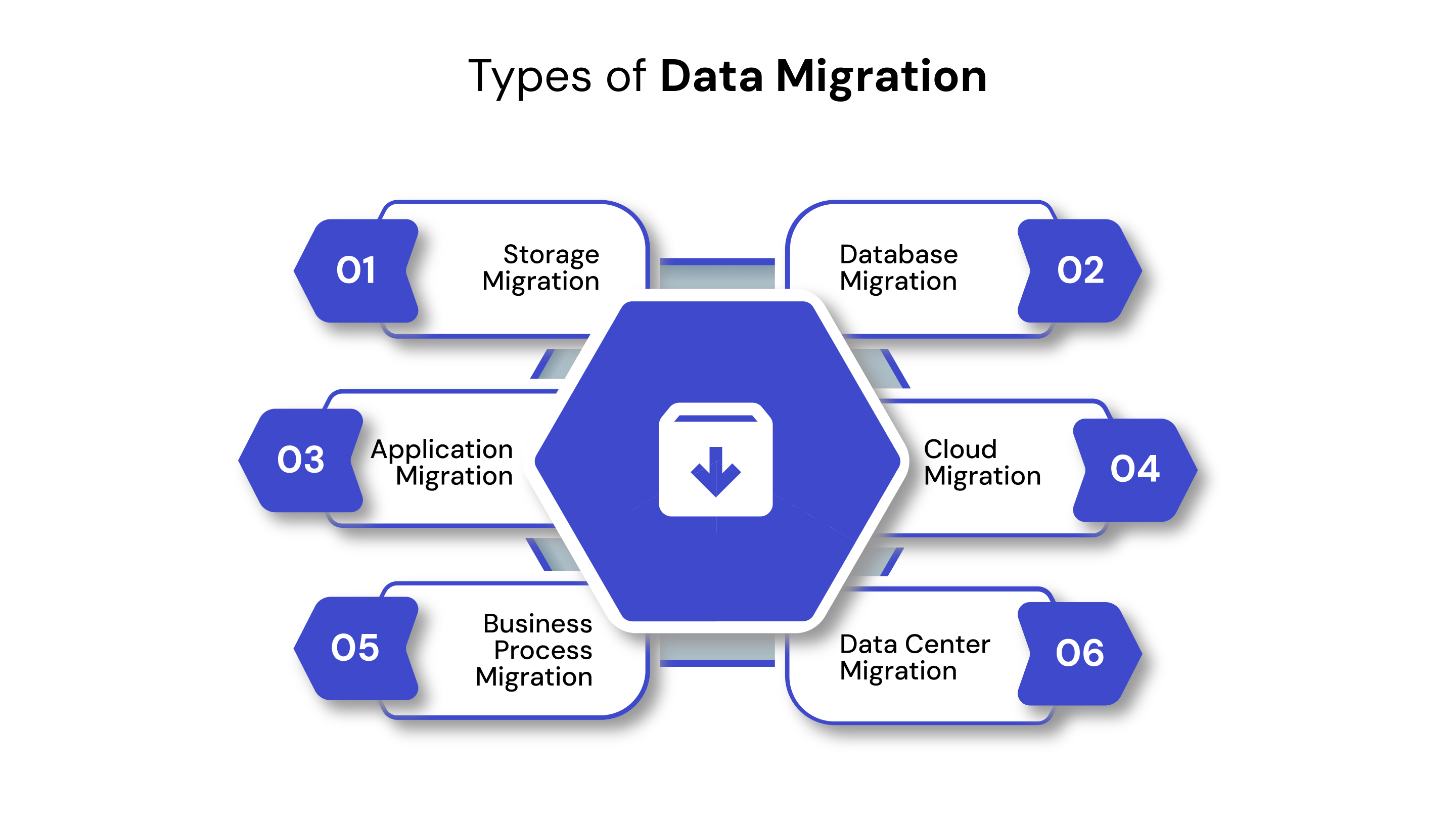 Types of Data Migration (with Examples)