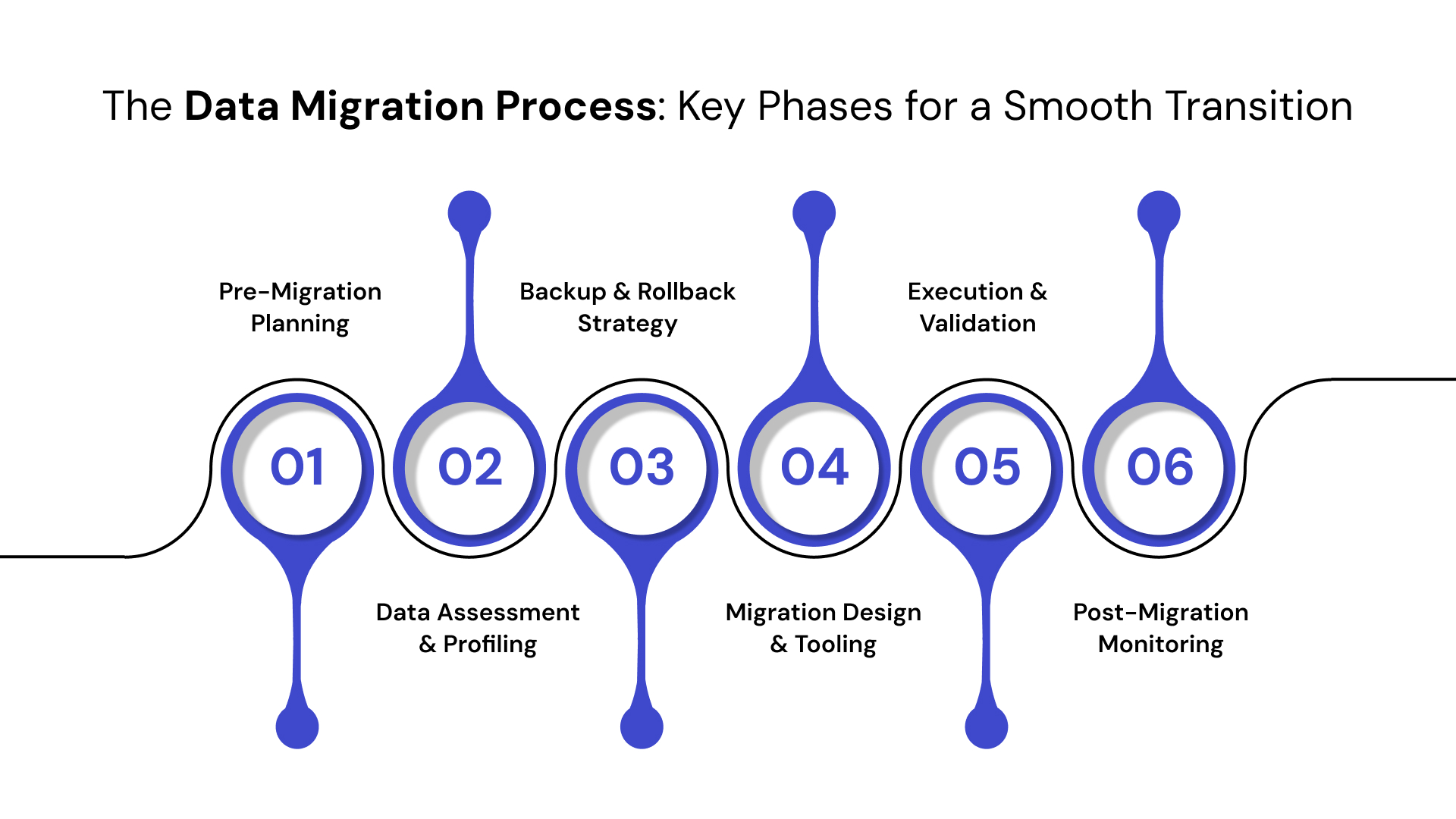 The Data Migration Process: Key Phases for a Smooth Transition