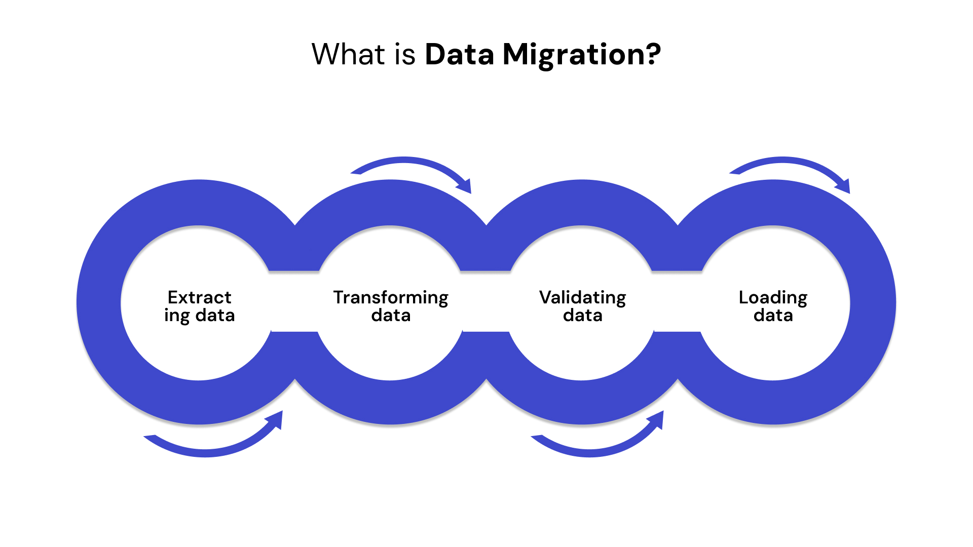 What is Data Migration?