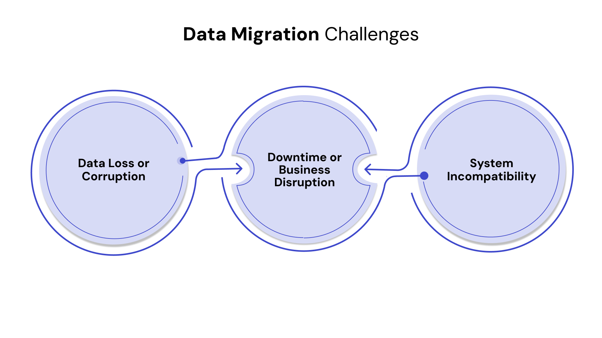 Data Migration Challenges