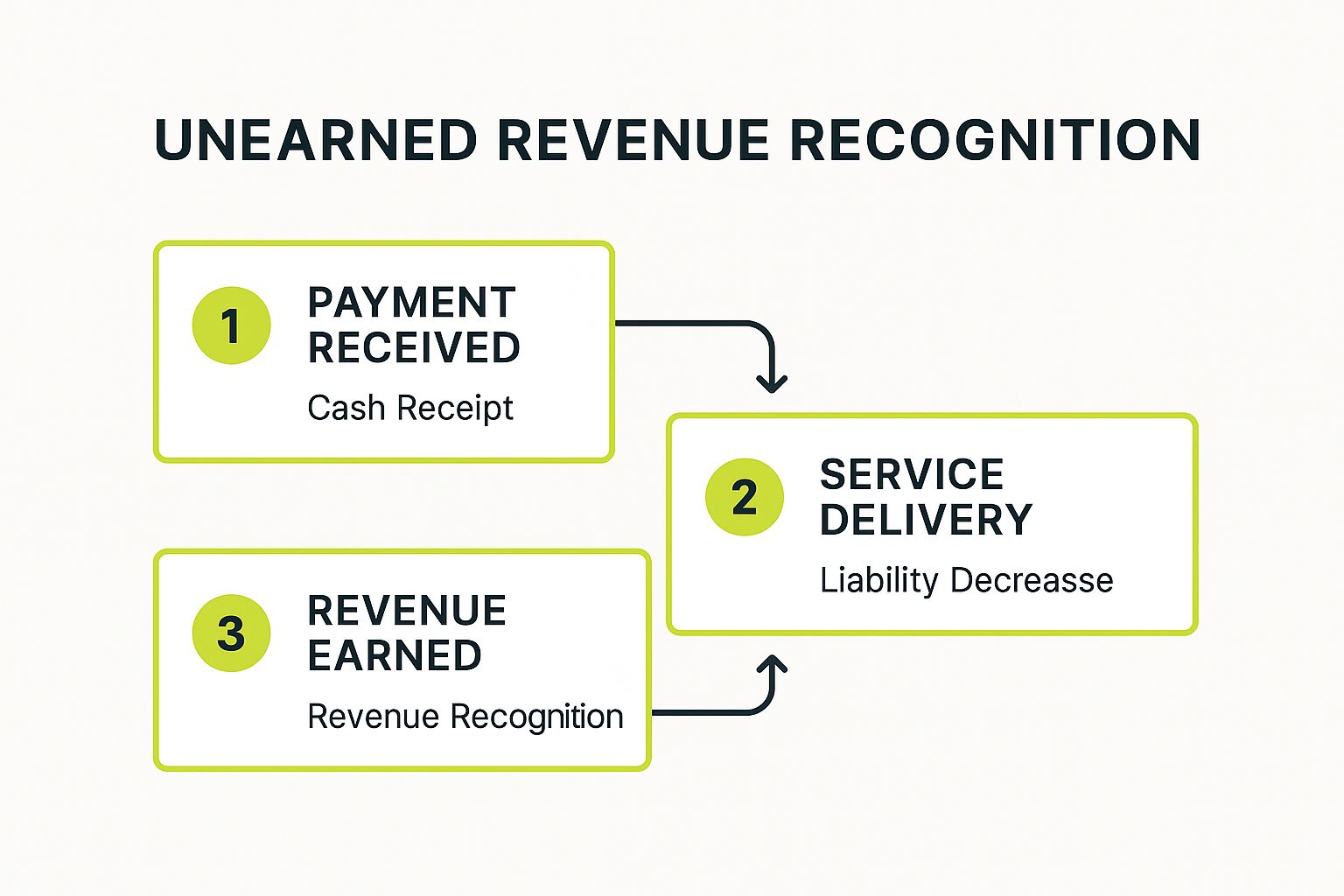 Infographic illustrating the unearned revenue recognition process in three steps.